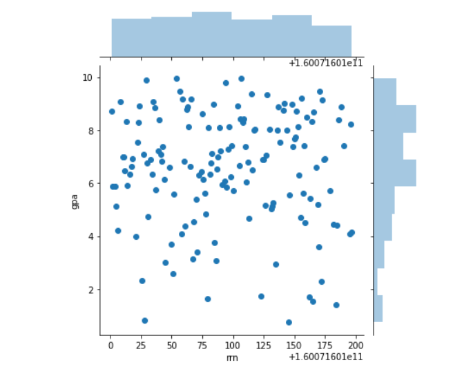Scatter plot of GPA vs. Roll Number