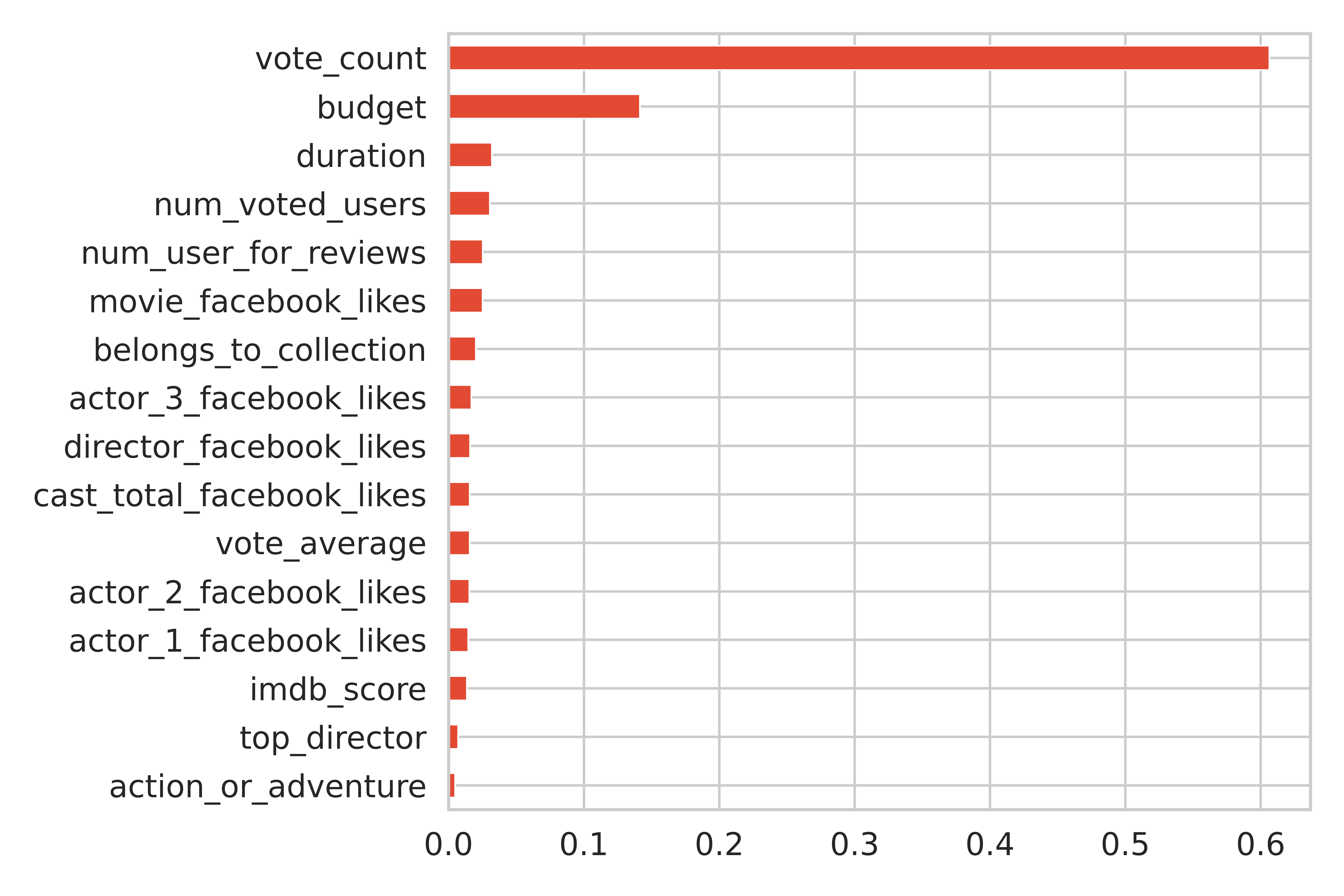 Bar plot of feature importances of all features